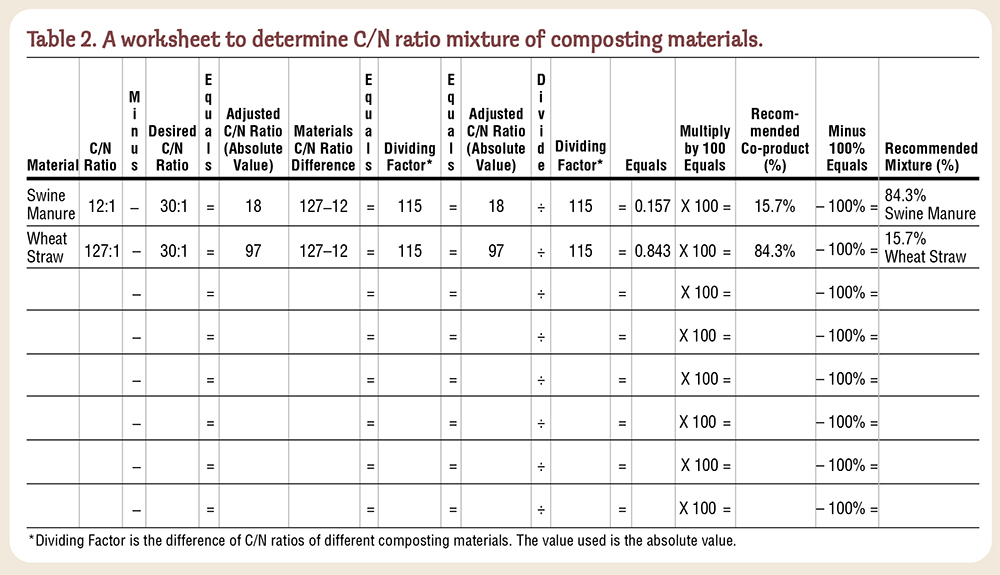 Table 2. A Worksheet to determine C/N ratio mixture of composting materials.