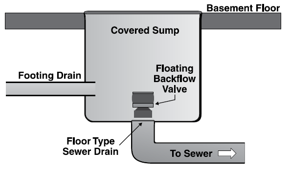 Figure 20. Footing drain.