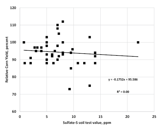 Figure 2. Relative corn yield in relation to sulfate-S soil tests, Iowa.
