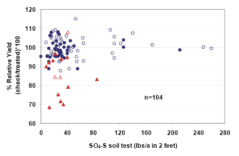 Figure 3. Relative corn yield in relation to sulfate-S soil tests, South Dakota, 1990-2007.