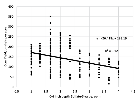 Figure 4. Relationship between Minnesota corn yield and sulfate-S soil tests.