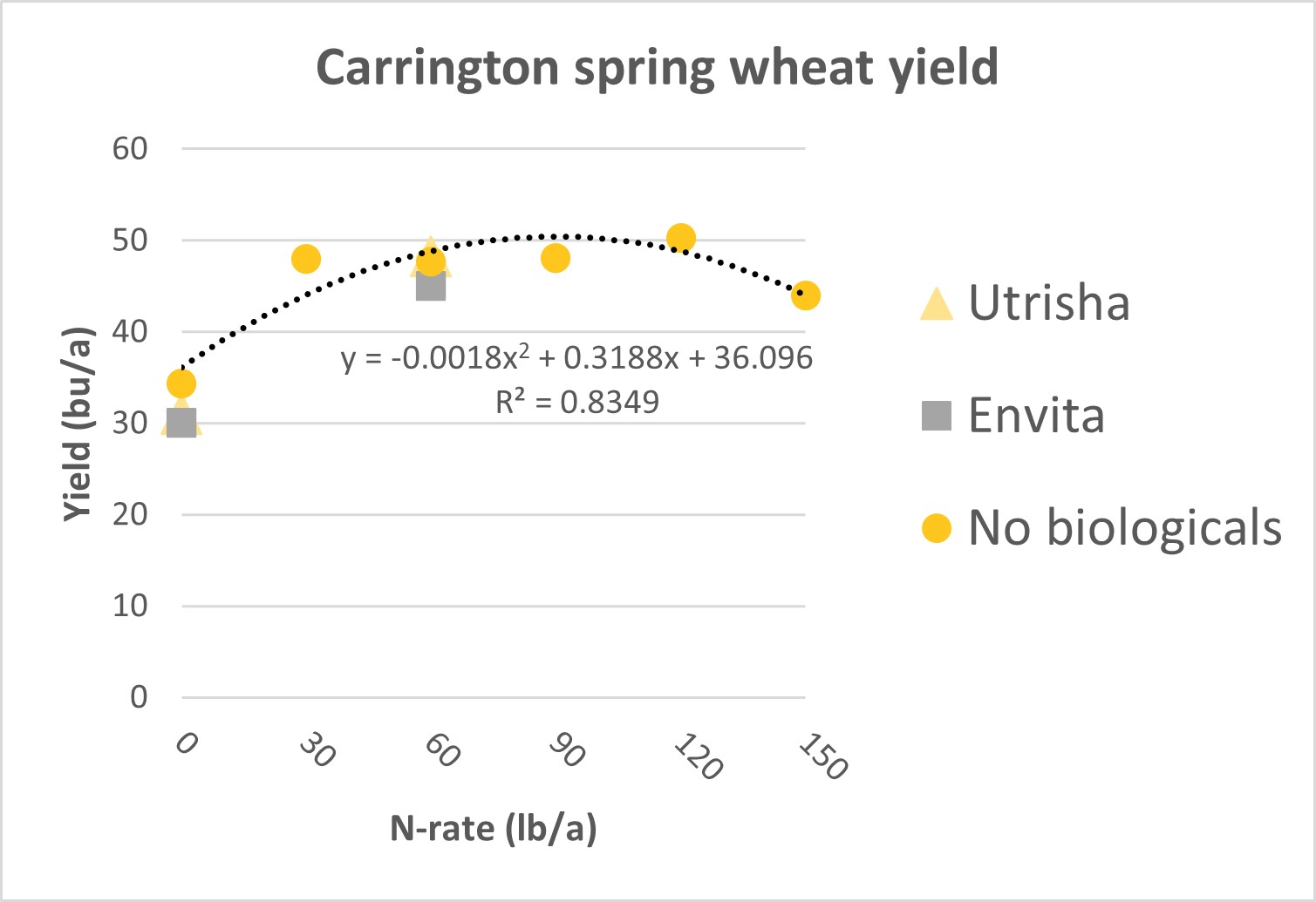 Graph showing spring wheat yield response to nitrogen rates and biological products a Carrington in 2023.
