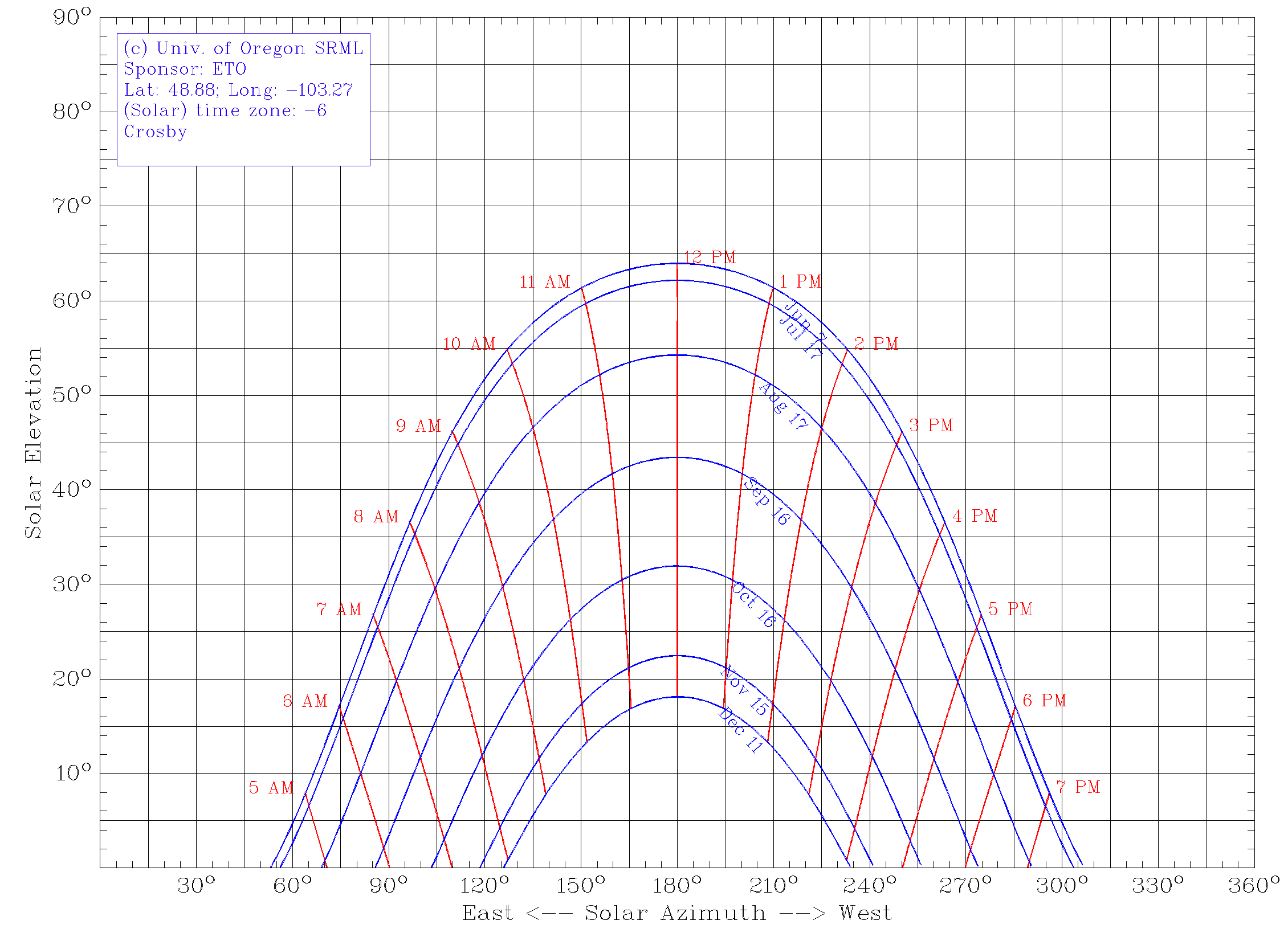 Crosby Solar Chart June to December