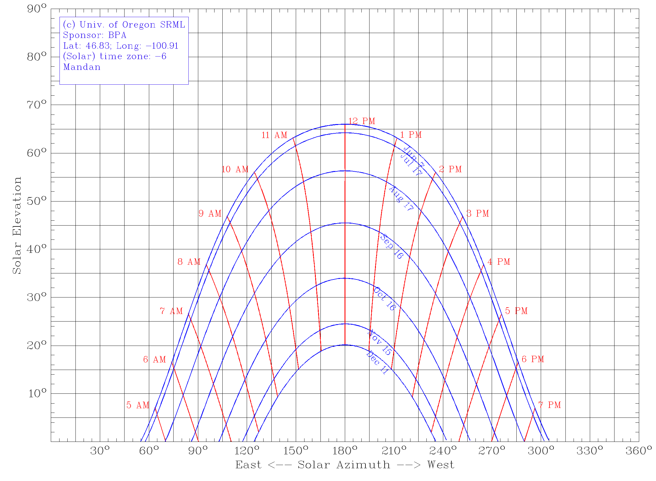Bismarck / Mandan Solar Chart  June to December