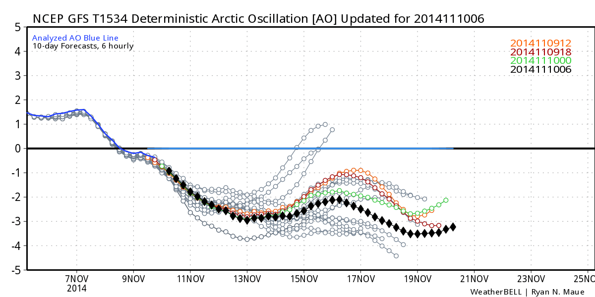 Projected Arctic Oscillation Index through November 21 