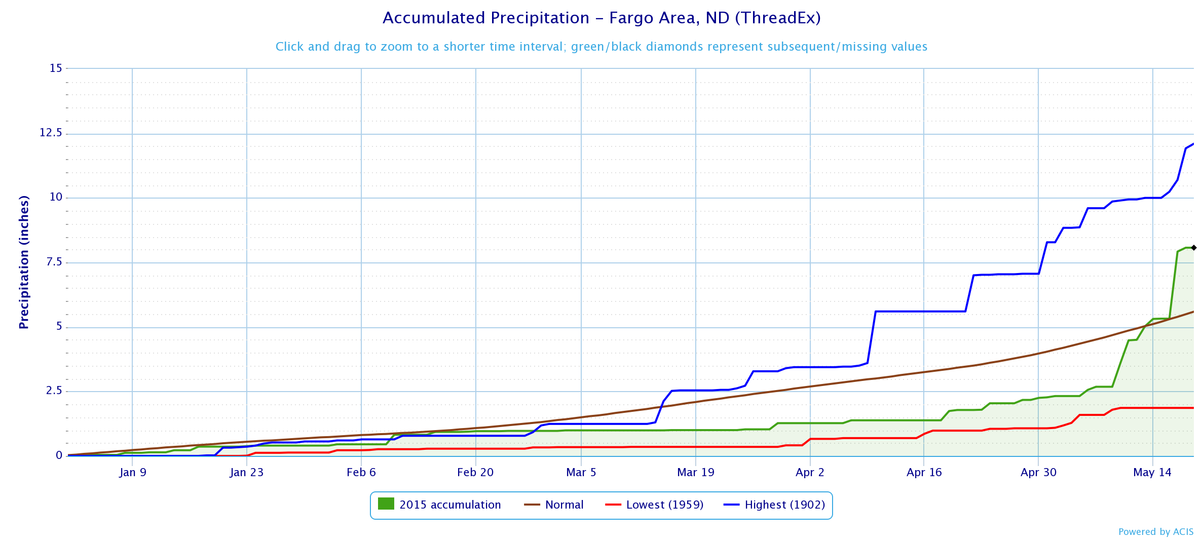Fargo (KFAR) precipitation from January 1 to May 18, 2015 and records