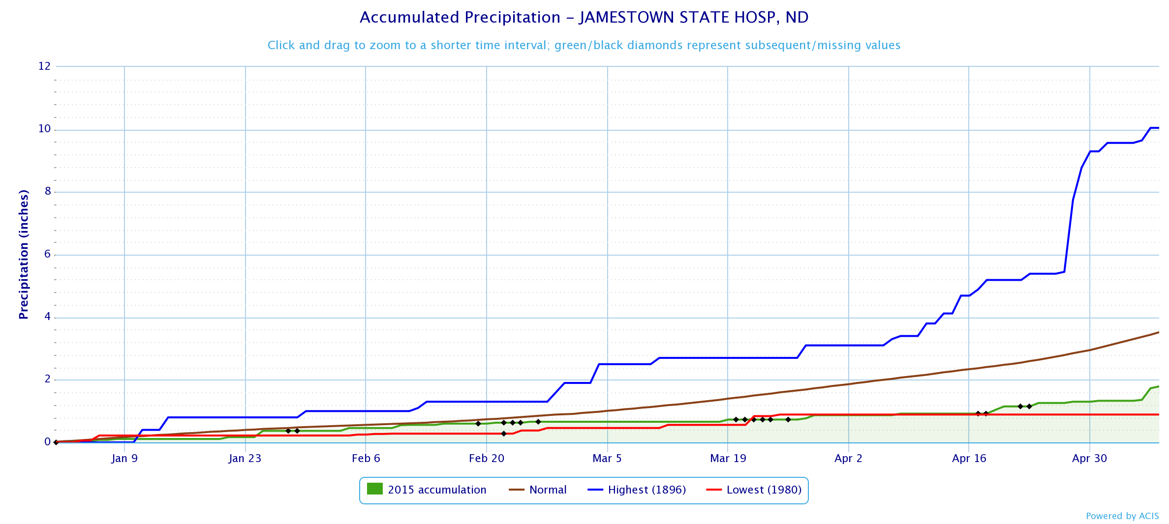 Year to date precipitation and record for Jamestown State Hospital