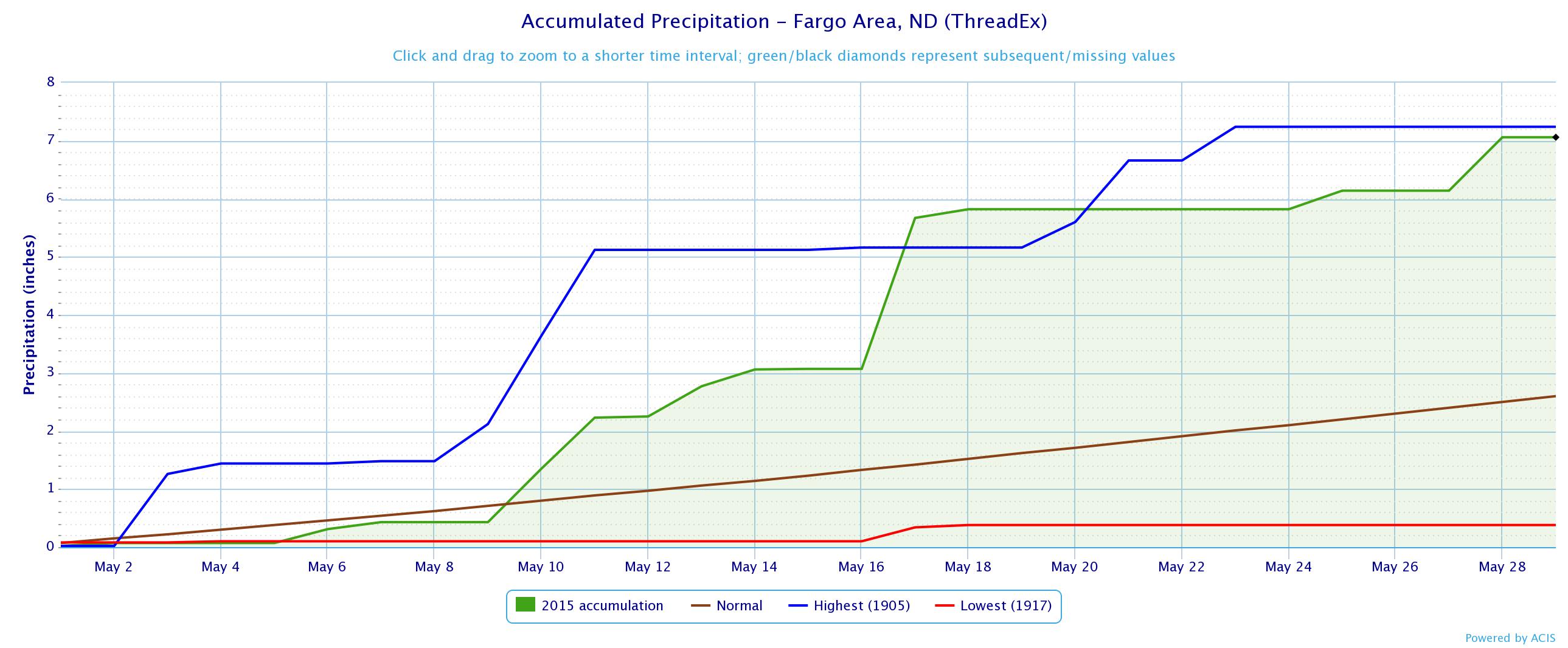 Fargo May Accumulation (Rain) Chart
