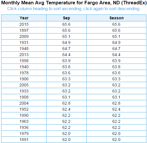 September Top 20 Warmest for Fargo, ND