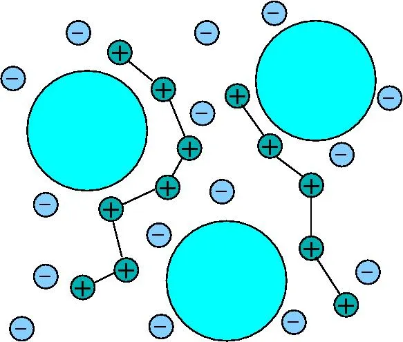 Diagram showing large negatively charged particles surrounded by smaller positive and negative ions connected in chains, illustrating ionic interactions in a colloidal or chemical solution model.