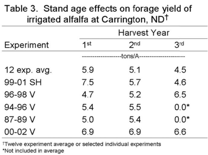 Stand age effects on forage yield
