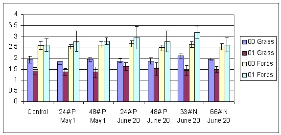 Species Diversity on the Moderately Grazed Pasture