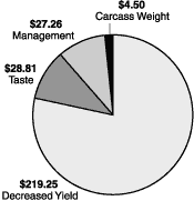 1991 NCBA Fed Cattel Audit chart