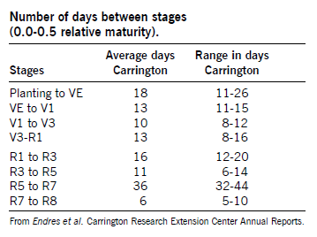 8-number-of-days-between-stages