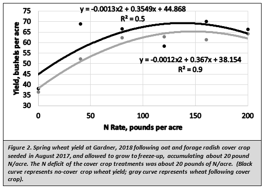 The spring wheat yields