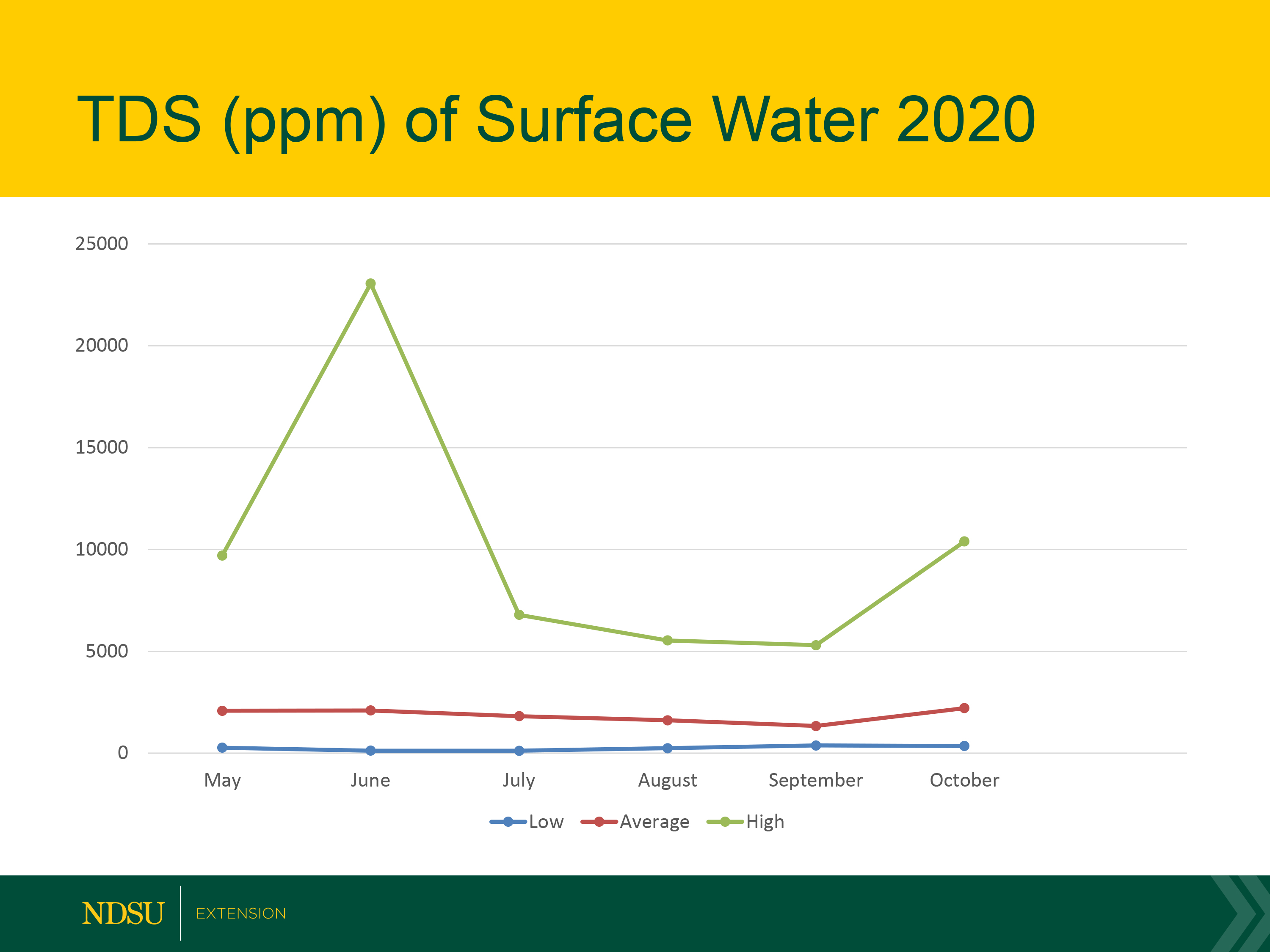 TDS of Surface Water 2020