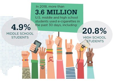 In 2018 3.6 million U.S. middle and high school students used e-cigarettes in the past 30 days