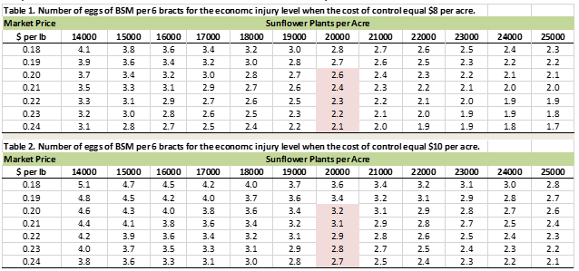 Table 1. Number of eggs of BSM per 6 bracts for the economic injury level when the cost of control equals $8 per acre