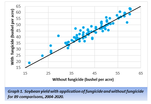 Graph 1. Soybean yield with application of fungicide and without fungicide for 89 comparisons, 2004-2020.