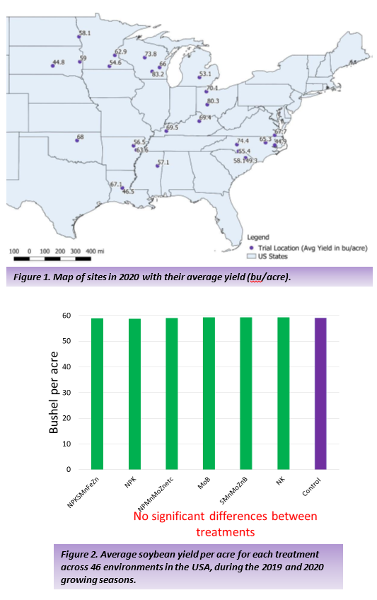 Figure 1. Map of sites in 2020 with their average yield (bu/acre). and Figure 2. Average soybean yield per acre for each treatment across 46 environments in the USA, during the 2019 and 2020 growing seasons.