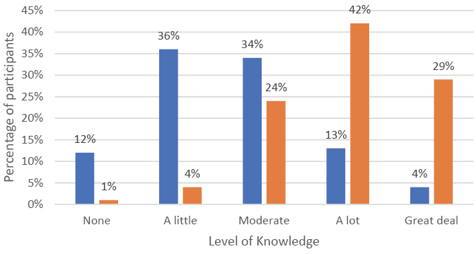 Bar chart showing participant knowledge before and after attending. None: Before - 12%, After - 1%; A little: Before - 36%, After - 4%; Moderate: Before - 34%, After - 24%; A lot: Before - 13%, After - 42%; Great deal: Before - 4%, After - 29%
