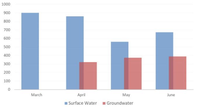 A bar chart showing average sulfates in ppm of water sources by month in 2021.