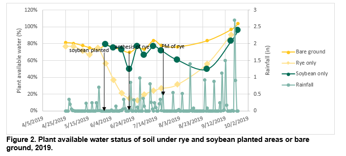 Chart showing plant available water status of soil under rye and soybean planted areas or bare ground, 2019