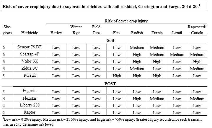 Table showing the risk of cover crop injury due to soybea herbicides