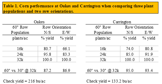 Yield comparison at Oakes and Carrington of three plant populations and two row orientations