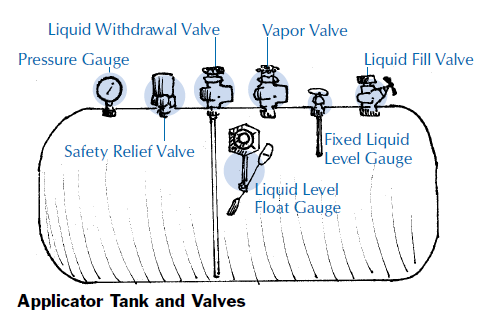 A drawing of anhydrous ammonia applicator tank and valves.