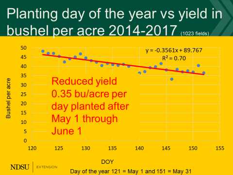 A graph showing the relationship between planting day of year and yield of soybeans (2014-2017)