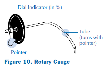 Drawing of a rotary gauge on an anhydrous ammonia tank