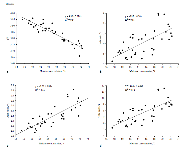 Scatter plots showing Effect of moisture concentration at ensiling on a) silage pH, (y=4.90 - 0.016x; R2=0.84) and concentration of b) lactic acid (y= -6.87 + 0.20x; R2=0.55), c) acetic acid (y= -3.70 + 0.08x; R2=0.65) and d) total acids (y= -10.57 + 0.28x; R2=0.52).