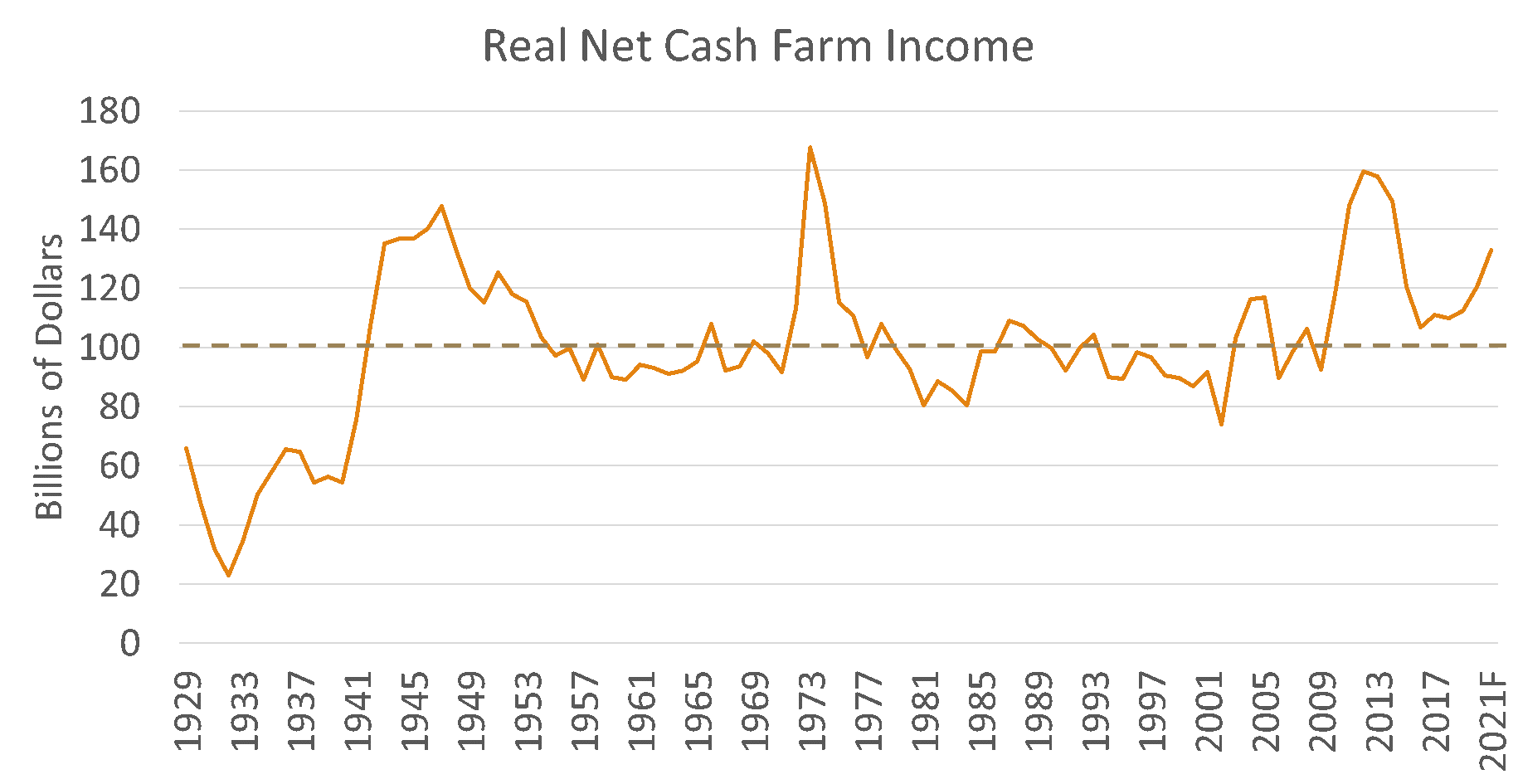 Line chart of real net cash farm income every four years from 1929 through 2021 (unofficial).