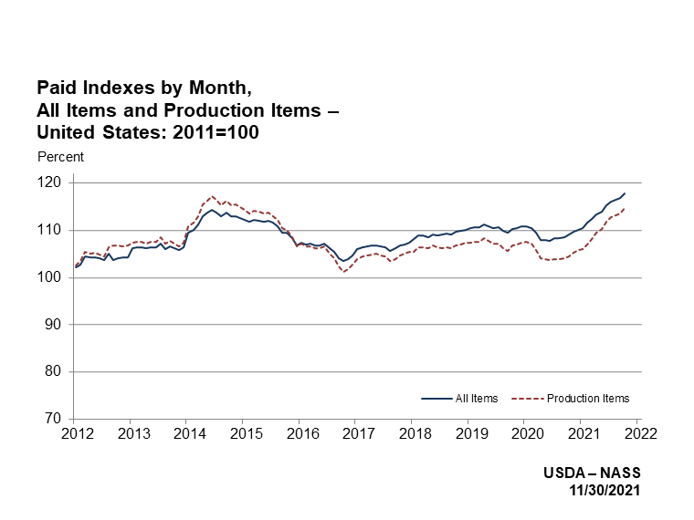 Line chart showing paid indexes by month, all items and production items, U.S. for 2012 through 2021.