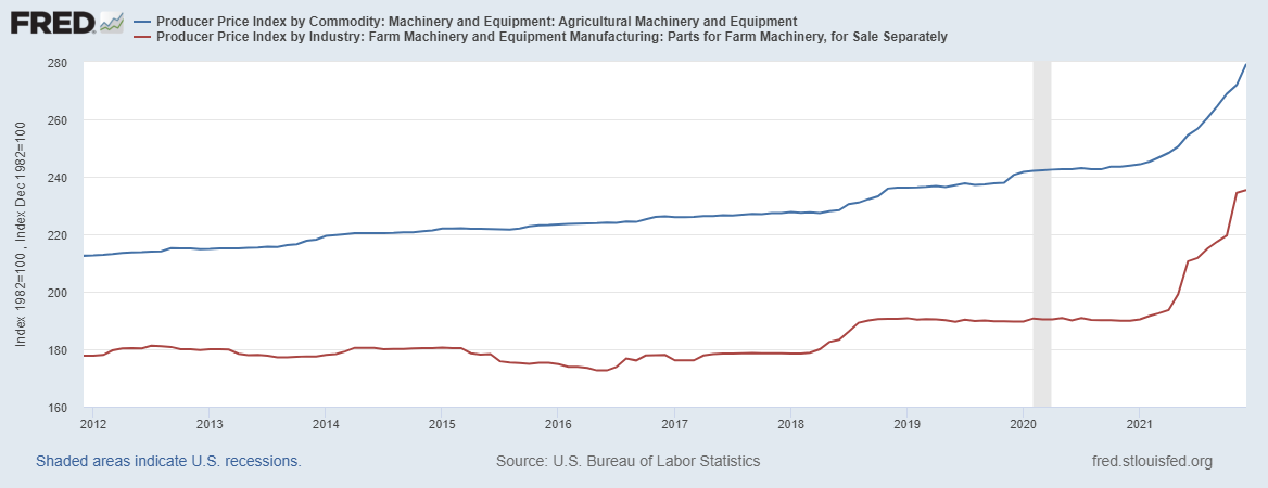 This line chart shows the farmer price index for new farm machinery as well as parts sold separately.