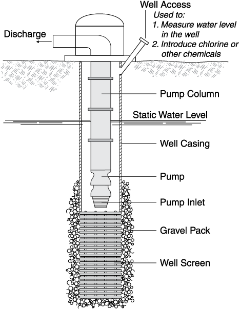 illustration of a irrigation well and pump. Starting with the well screen in the soil and ending with the discharge pipe above the ground