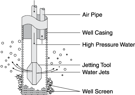 drawing of well redevelopment by mechanical surging with a surge block