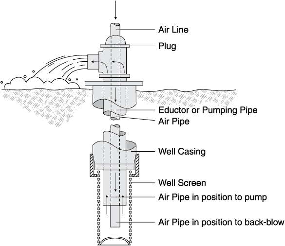 drawing of Airlift pumping forces compressed air through an air line to the bottom of the well