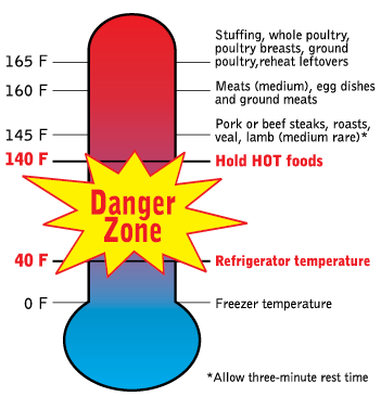 An illustration of a thermometer that is blue at the bottom and red at the top. Between 40 degree F and 140 degrees F there is large yellow explosion graphic with the words "Danger Zone" in red.