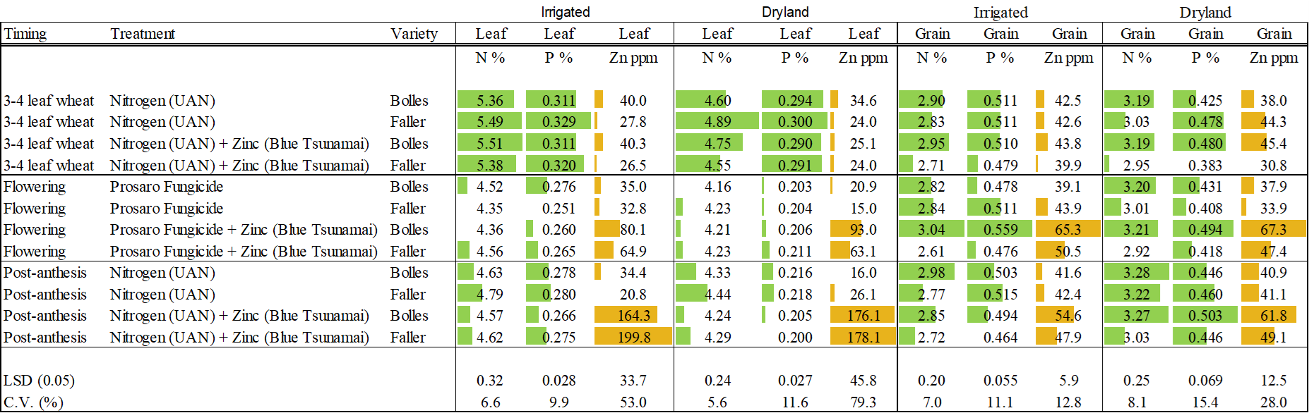 Summary of nitrogen, phosphorous, and zinc concentration in wheat leaves and grain following different application timings of inputs.