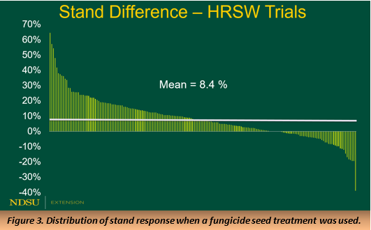 Figure 3. Distribution of stand response when a fungicide seed treatment was used.