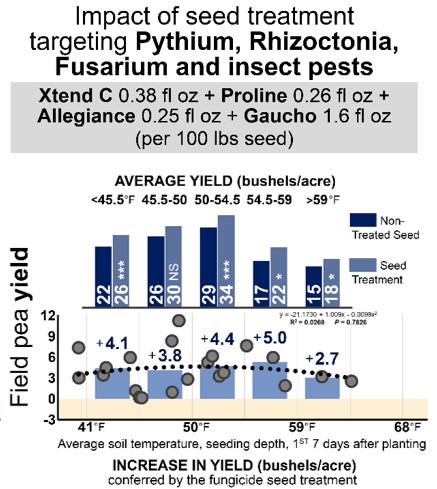 FIGURE 4.  Effect of seed treatments targeting Pythium, Rhizoctonia, Fusarium and insect pests on yield relative to soil temperature (at seeding depth, 2 inches deep) in the 7 days after planting.   Bar graphs depict the average response relative to the non-treated control, and scatter plots show the response observed in individual planting dates (circles) or average responses across all studies within a range of temperatures (bars).  