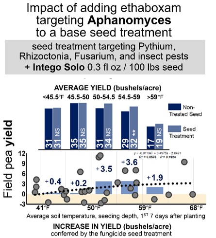 FIGURE 5.  Effect of adding the seed treatment ethaboxam (Intego Solo 0.3 fl oz/cwt) targeting Aphanomyces to a standard base seed treatment package on yield relative to soil temperature (at seeding depth, 2 inches deep) in the 7 days after planting.
