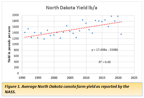 Figure 1. Average North Dakota canola farm yield as reported by the NASS.