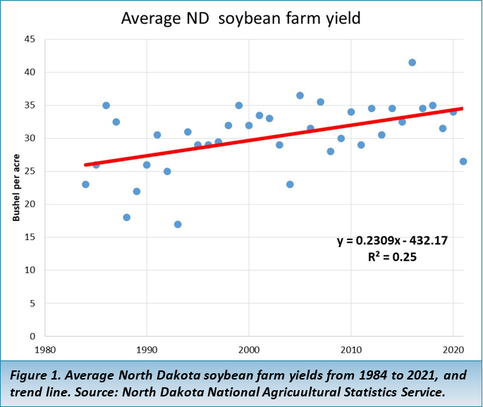 Figure 1. Average North Dakota soybean farm yields from 1984 to 2021, and trend line. Source: North Dakota National Agricuultural Statistics Service.