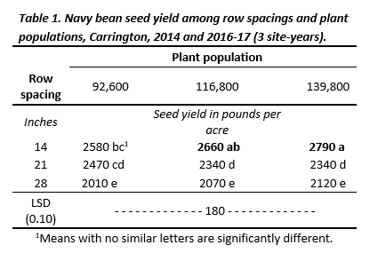 Table 1. Navy bean seed yield among row spacings and plant populations, Carrington, 2014 and 2016-17 (3 site-years).
