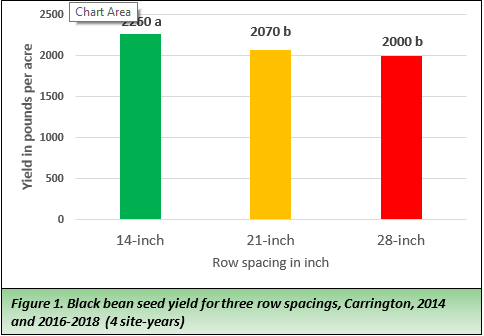 Figure 1. Black bean seed yield for three row spacings, Carrington, 2014 and 2016-2018 (4 site-years)