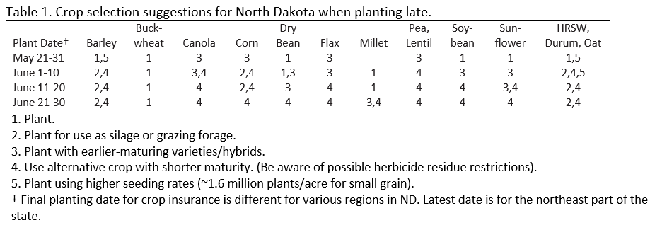   Table 1. Crop selection suggestions for North Dakota when planting late.