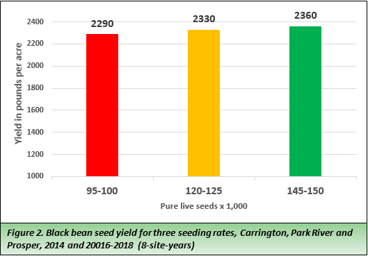 Figure 2. Black bean seed yield for three seeding rates, Carrington, Park River and Prosper, 2014 and 20016-2018 (8-site-years)